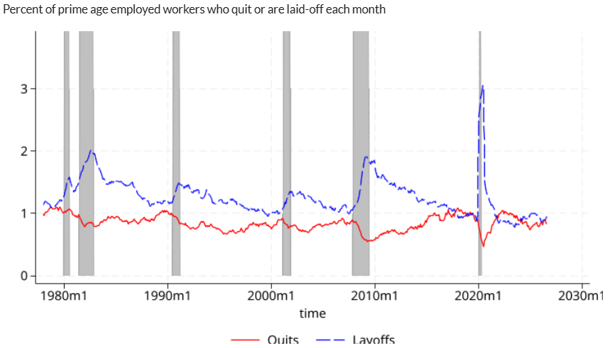 mander_michaud's tweet photo. #QLMonthly Update brings our first gloomy news in three quarters. A sign of tightening? π
π§οΈ Layoffs to non-employment rose in June & July.
π§οΈ Prime-age job finding rates fell across the board. π But quits hit their 2nd-highest reading in 2 years.
What's the verdict? 1/n https://t.co/SEoPoG4iQp