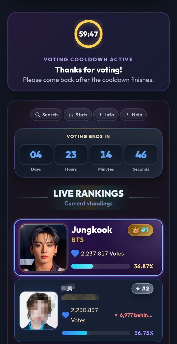 Mishusansei's tweet photo. Gap is small. Please keep voting hourly. Only 4 days left!🙏
🏆 Jungkook is #1 in Most Popular Kpop Maknae 2026 with 2,237,804 Votes and climbing! ARMY, smash that vote and RT to every fan NOW ⚡

https://t.co/gHrhWBxo28 https://t.co/j2XhmAFGFd
