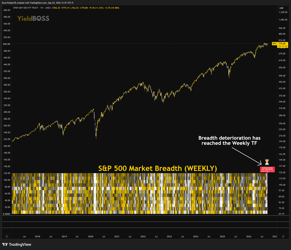DLewTrades's tweet photo. $SPY is sitting near all-time highs. ⚠️

But under the surface, the picture looks very different.

On my Weekly S&P 500 sector breadth model, only 1 of 11 sectors are currently above the bullish 50% threshold while SPY remains less than 1.5% from its ATH.

The index is near the highs.
Participation isn’t.

Divergences can persist but the stage is set and the clock is ticking. ⌛️