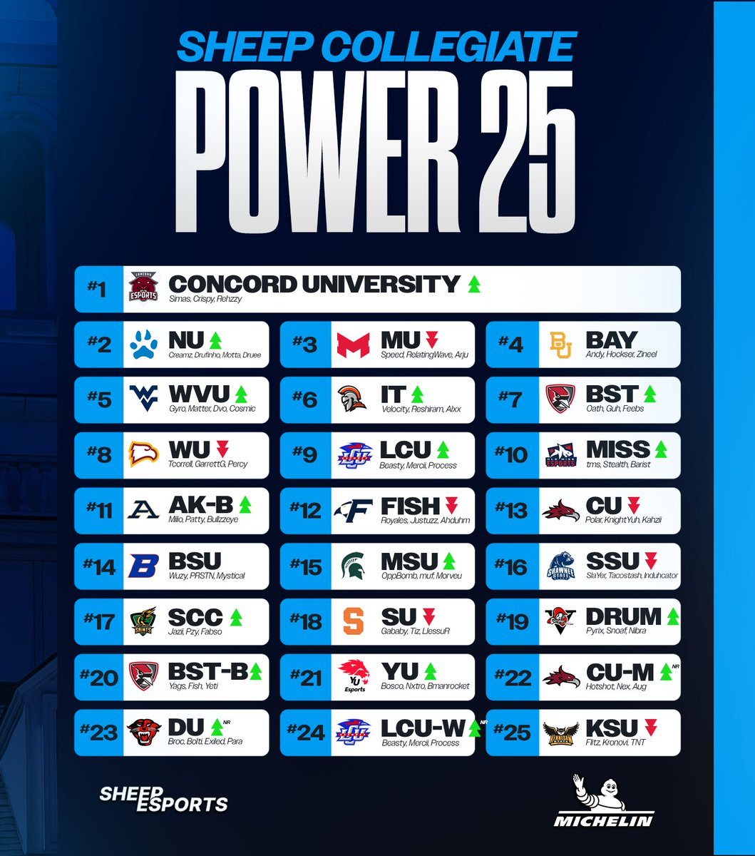 SheepCollegiate's tweet photo. ๐จ Sheep Collegiate Power 25 - WEEK 6๐จ
#RLCS IS OVERโ๏ธ YOUR ADMIN IS SICKโผ๏ธA NEW NUMBER ONEโ๏ธ
YOUR SCHOOLS MUST BE RANKED! With 2 weeks of CRL league play left, here's how our committee has them ranked.
What did we get wrong? Who's underrated, overrated?
#CRL | @Michelin https://t.co/SYrLDAg1mb