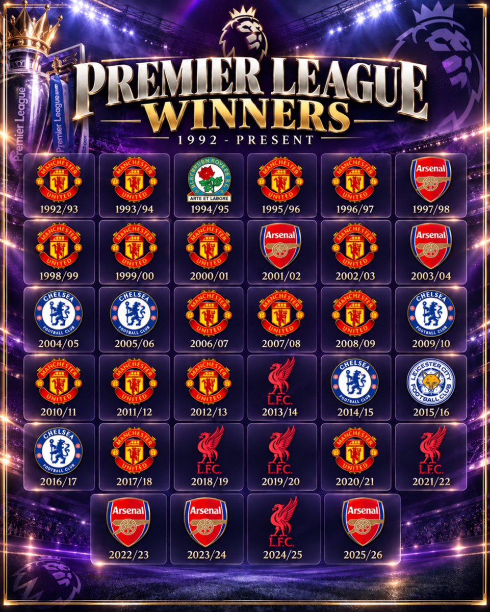 terryflewers's tweet photo. The @premierleague winners list needs to be updated 

16- Manchester United
6 - Arsenal
5 - Liverpool
5 - Chelsea 
1 - Blackburn 
1 - Leicester City https://t.co/teZaaiaVrG