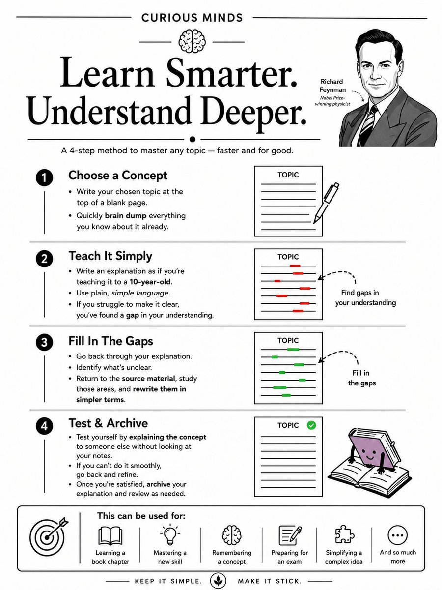 CuriousMindsHub's tweet photo. A 4-step method to master any topic: https://t.co/HZcs0CZo7x