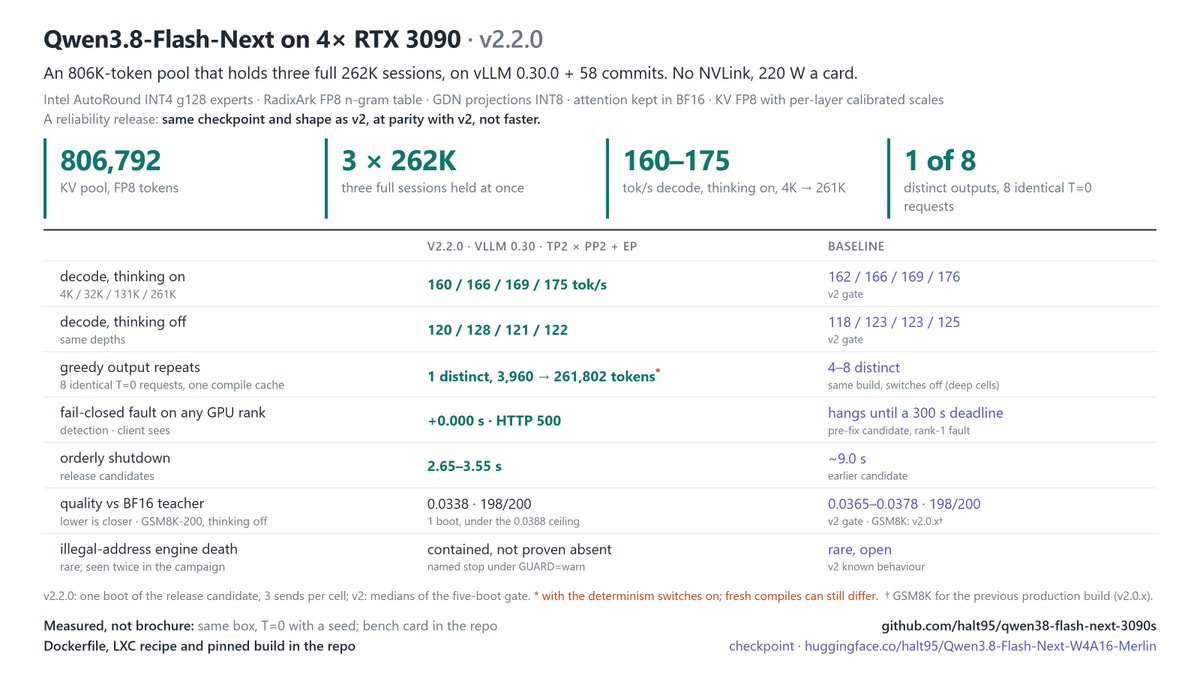 Funball2's tweet photo. Further improved Running Qwen3.8 Flash-Next:

Updated to vllm 0.30
Opt-in Repeatable greedy output
Still 3 x 262k sessions running at once in the kv pool
Opt-in GPU/NUMA auto-select for other box configs
Same 160-175 tok/s decode

This one is a stability focused release/update. https://t.co/3cEQTaXuQI