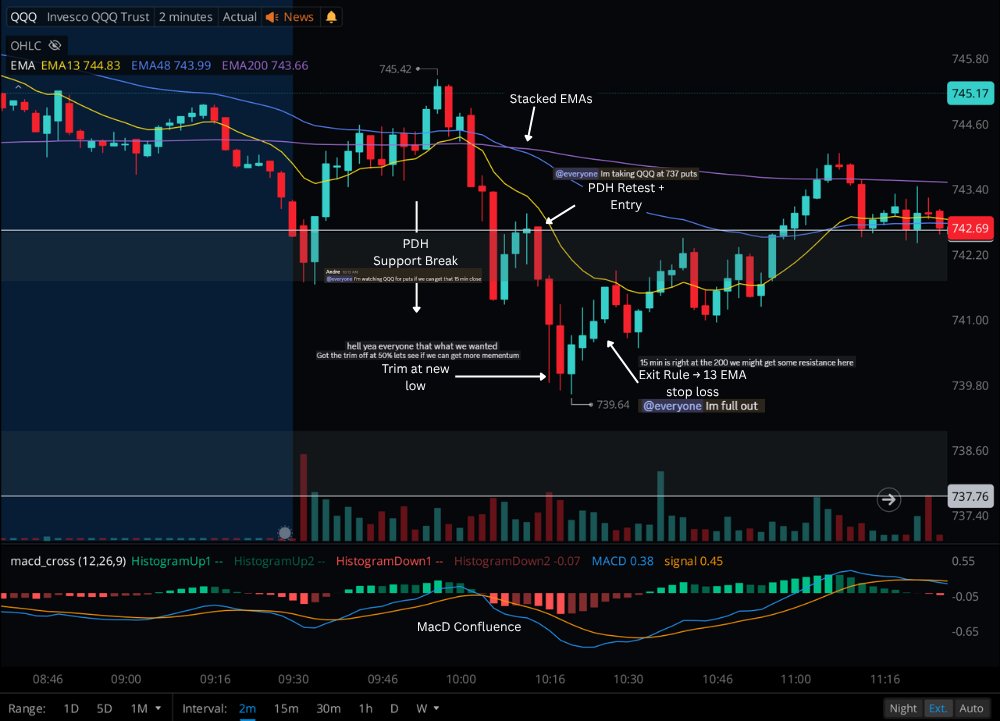SoFlowTrading's tweet photo. Learn the SoFlow Strategy 🌊

You don’t need 50 indicators or a cluttered chart.

Two Timeframes
2- min chart -> More precise entries and exits
15 - min chart -> Filter out chop and confirm the trend

Keep It Simple — Four Confirmations ✅

1. Clean break of a key level -> (PMH, PML, PDH, PDL)
2. 15-min in confluence with the 2-min
3. EMAs are stacked, supporting the move
4. MACD confluence

Plan your trade. Mark your levels. Wait for confirmation. 🎯