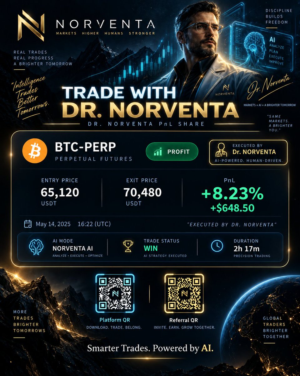 HimaNorventa's tweet photo. 🤖 What if your trading system could analyze, enter, manage and protect every position automatically?

Meet Trade with Dr. NORVENTA.

Activate intelligent automated trading in just a few clicks across:

₿ Crypto
📈 Spot
⚡ Futures
🌍 Forex / TradFi

Dr. NORVENTA continuously combines:

🧠 Intelligent opportunity analysis
🛡️ Advanced risk management
💰 Smart capital & position management
🎯 Automated trade entry
📊 Real-time position management
🔍 Continuous trade analysis

The screenshot shows the system's recorded trading performance directly inside NORVENTA.

No complicated setup. Choose your trading preferences, configure your risk settings and let Dr. NORVENTA handle the execution and ongoing position management.

Start here:
https://t.co/Nsyk3aVwSl

The market never stops.
Neither does intelligence.

#NORVENTA #NORV #AITrading #Crypto #Forex #Trading

Trading involves risk. Historical win rate does not guarantee future results.