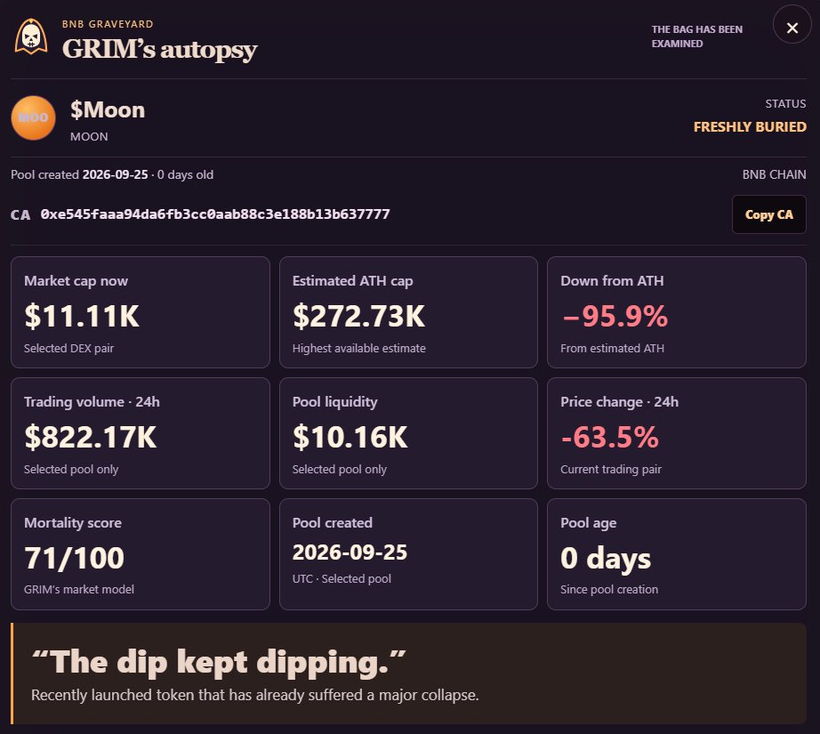 BNBGraveyard's tweet photo. CZ said eat lots of moon cakes and someone took it way too literally.

$MOON launched, pumped and got freshly buried so fast that GRIM is already checking the pulse.

Mortality 💀: 71/100
CA: 0xe545faaa94da6fb3cc0aab88c3e188b13b637777 https://t.co/A5ViwJOPab