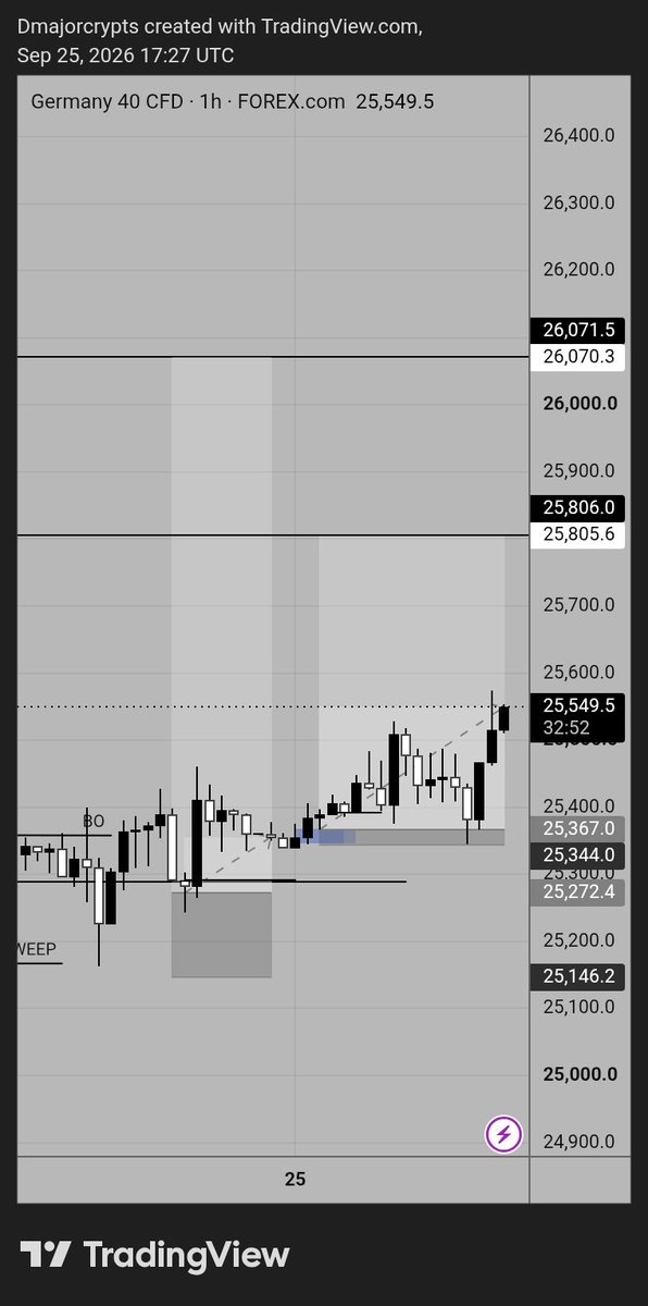 Omo_Dmajor's tweet photo. GER40 analysis made yesterday.
First entry was a reaction from the QM level after aDaily rejected and H4 BO

Then had a re-entry on the 30mins which was what I entered on the prop.
Closed early because the profit target for my prop had been met.

Unto the next https://t.co/OHSZA5dKun