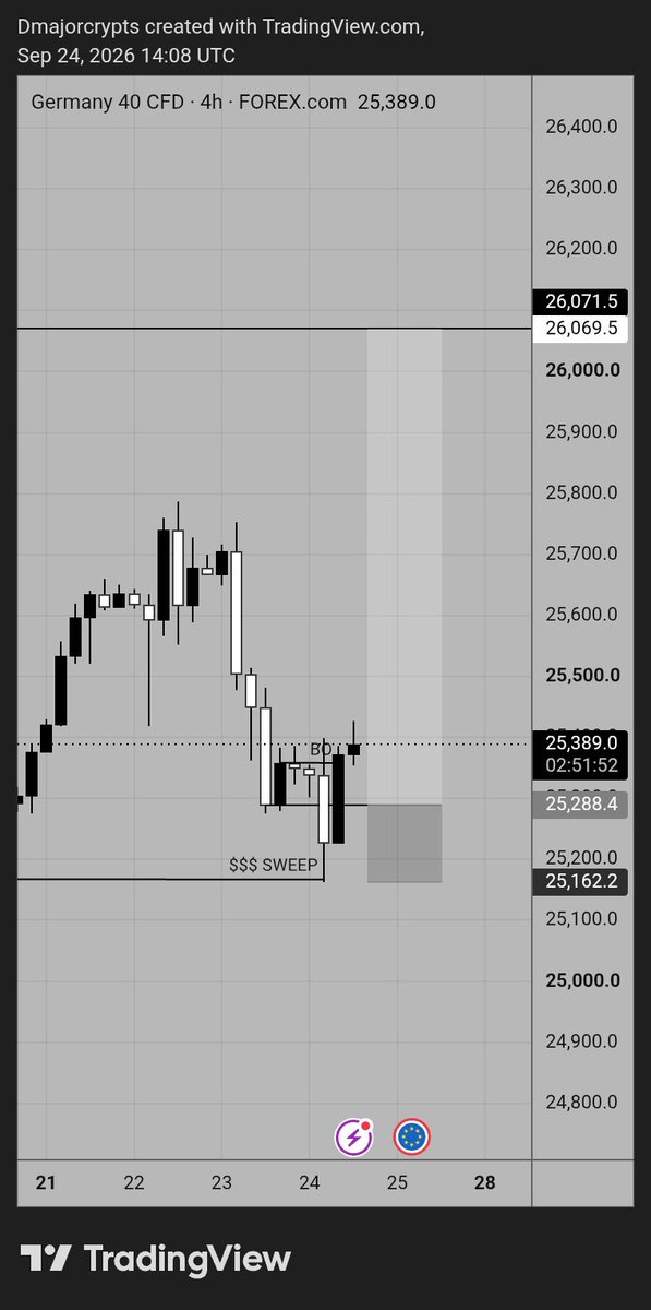 Omo_Dmajor's tweet photo. GER40 analysis made yesterday.
First entry was a reaction from the QM level after aDaily rejected and H4 BO

Then had a re-entry on the 30mins which was what I entered on the prop.
Closed early because the profit target for my prop had been met.

Unto the next https://t.co/OHSZA5dKun