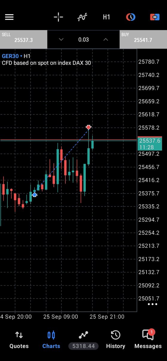 Omo_Dmajor's tweet photo. GER40 analysis made yesterday.
First entry was a reaction from the QM level after aDaily rejected and H4 BO

Then had a re-entry on the 30mins which was what I entered on the prop.
Closed early because the profit target for my prop had been met.

Unto the next https://t.co/OHSZA5dKun