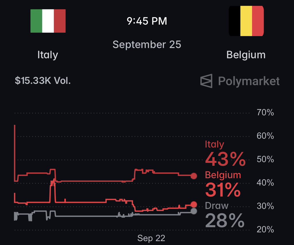 luntych13's tweet photo. Italy vs Belgium. THIS ONE HAS A STORY.

Probably the most interesting game of the day.

Both teams are starting a new cycle with a new manager, but the situations couldn’t be more different.

Belgium keep qualifying for the big tournaments and trying to get the most out of their squad. Now Van Bommel gets his chance, but the golden generation is gone. Can he build something new?

Italy have a much bigger problem.

After years of disappointment, Roberto Mancini is back to rebuild the team that won Euro 2020. Missing the World Cup since 2014 is simply not good enough for a football nation like Italy.

The problems go deeper than the manager. Italian football needs serious changes from the top down. But Mancini can still bring an immediate reaction.

And tonight in Rome, in front of their own fans, I expect exactly that.

Italy have something to prove. Mancini has something to prove. The fans have waited long enough.

Belgium are strong.

But not tonight. 🇮🇹

My Polymarket prediction: Italy win.