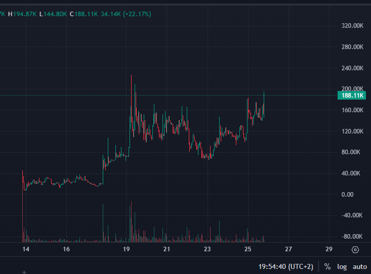 Pr1mal_One's tweet photo. Finally CT starts to see what solana:FYZcYCHSp8FzNba1UtDZydKKGosmxVNpFBiVuia38AhT is building! And IMO is just begining. 10m+ in this bullrun is coded https://t.co/6KHTuCGaMB