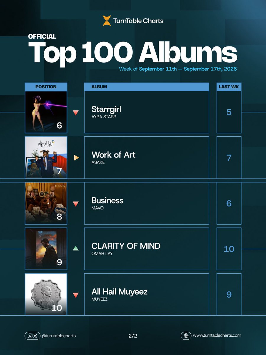 TurntableCharts's tweet photo. Top Albums in Nigeria this week (unit sales)

#1 @asakemusik ‘M$NEY’ — 6.7K (17th week at #1) 
#2 @davido ‘Oriadé’ — 3.4K
#3 @vict0ny ‘STARLIFE’ — 2.7K
#4 @asakemusik ‘M$NEY Live in London (Spotify Live)’ — 2.5K
#5 @Folapondis ‘catharsis’ — 2.3K
#6 @ayrastarr ‘Starrgirl’ — 2.1K
#7 @asakemusik ‘Work of Art’ — 1.98K
#8 @mavoswago ‘Business’ — 1.90K
#9 @Omah_Lay ‘CLARITY OF MIND’ — 1.86K
#10 @Muyeez_baby ‘All Hail Muyeez’ — 1.82K

See full chart here https://t.co/TFGSQ2R2XZ
