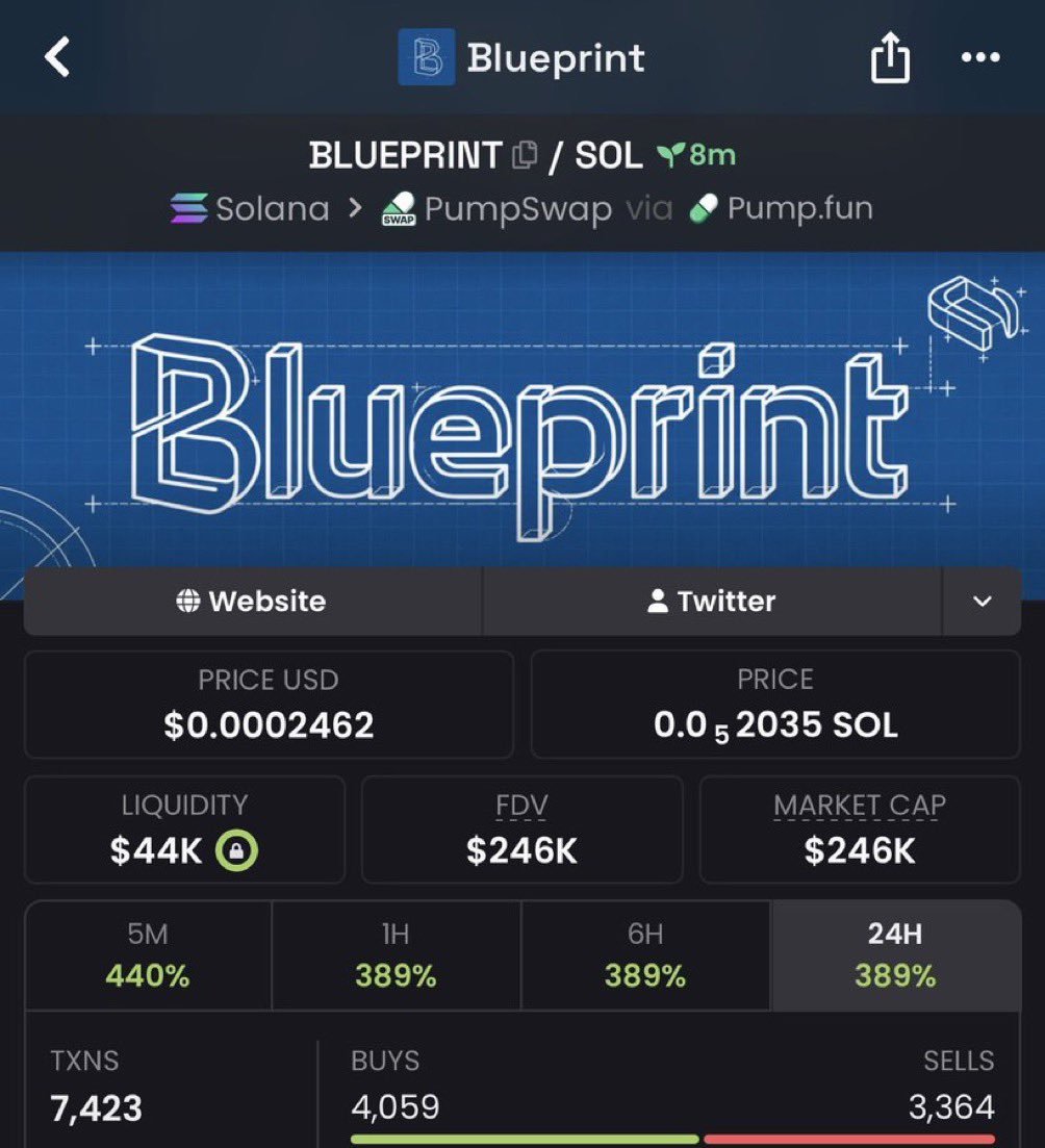 Sol_mega1's tweet photo. Amazing 49x up on my call $BLUEPRINT
TG eating massively 
Dm for entry

GgsSaetRZNCuP9HEWjbojtVWByRWFxpr93S1wtGFpump
#solana #memecoin #memecoin1000x https://t.co/1da33zyvDl