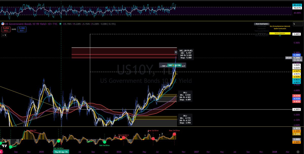 snipe_celly89's tweet photo. The 10yr triggered a B setup today inside this IAE. Same kind of setup as GME on Wednesday. White cloud at 5.05% would be first target with the projection from the setup being at 4.89% https://t.co/EAcSOGJLmB