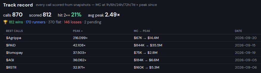 c0ldbreach's tweet photo. Track Record of @smartflowradar 

Each call is a real tweet from the day it was made, tracked to its peak over the following 7 days.

  avg peak: 2.5× · best call: 192×

  The full split:
  🏆 182 wins (2×+)
  📈 170 runners (1.3×+)
  ➖ 371 flat
  📉 146 losses

So ~350 calls ran, ~520 didn't. That's where it stands today.

Filtering real signal from the noise is hard because no single metric decides it — it takes weighing many together: smart-money flow, volume, holder growth, liquidity, conviction. Getting that balance right is what I'm fine-tuning now, to grow the wins and runners while bringing down the flats and losses.

Target's still a 80% win rate. Long way to go.