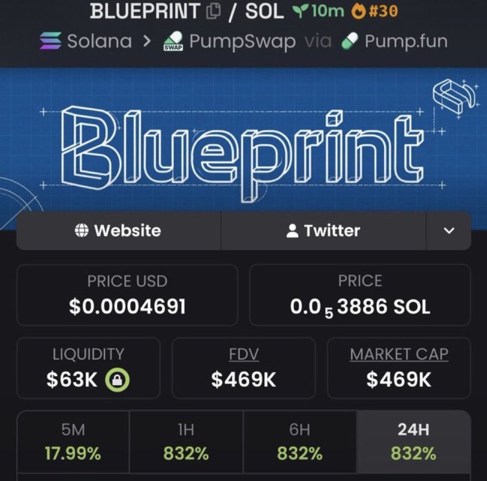 Sol_mega1's tweet photo. Smooth 93x up on my call $BLUEPRINT
TG eating massively 
Dm for entry

GgsSaetRZNCuP9HEWjbojtVWByRWFxpr93S1wtGFpump
#solana #memecoin #memecoin1000x https://t.co/6O8pbAdm4N