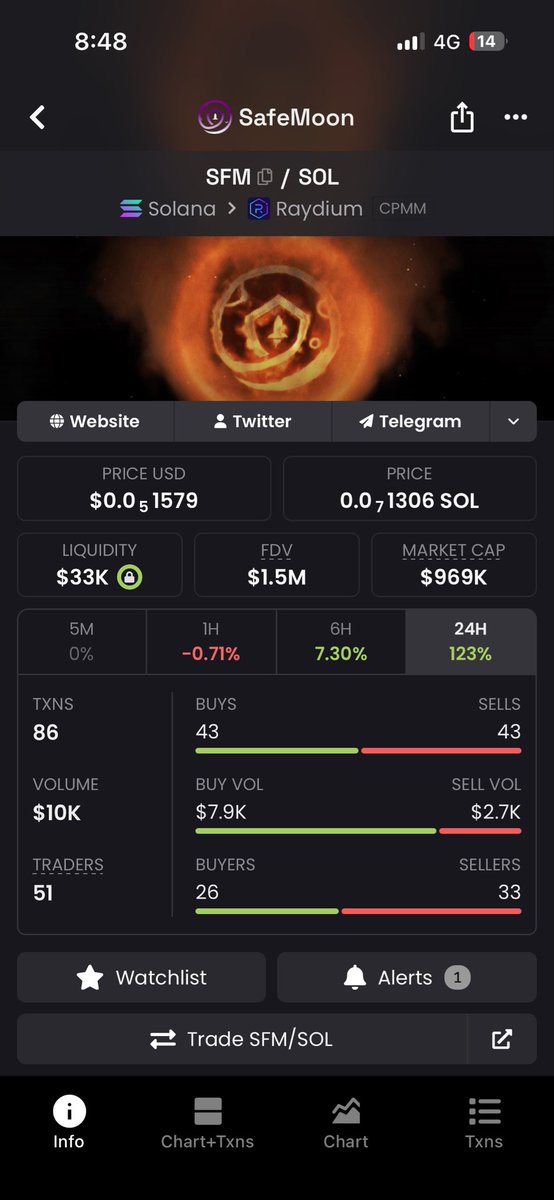 Safeperson2's tweet photo. 🚀 SafeMoon $SFM +123% in 24H! 🔥

The move is getting attention:
📈 +123% in 24H
💰 ~$1.5M FDV
💧 ~$33K liquidity
📊 $10K volume
🟢 Buy volume: $7.9K vs $2.7K sells

Still an ultra-high-risk micro-cap, but the momentum is definitely worth watching. 

#SAFEMOON #Memecoin #100x https://t.co/uM8VeA813z