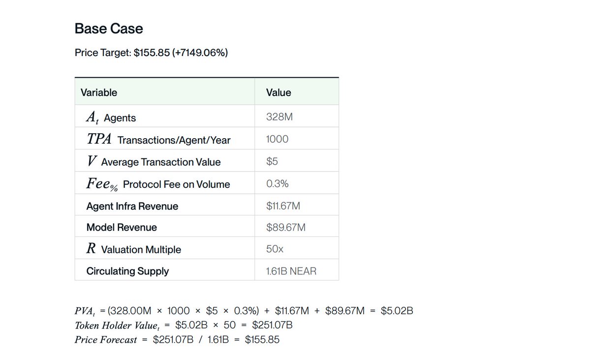 zacodil's tweet photo. Bitwise filed the final prospectus for a spot NEAR ETF. Their NEAR pitch for it is already public.

They published a 39 page investment case for NEAR that ends with a product page for their European NEAR ETP.

Base case $155 per NEAR by 2030, max case $562. Bear case is $1.63, they do not hide it. Matt Hougan, CIO of Bitwise, is one of the authors.

To justify the max case they compare NEAR to Visa, which moved $15.7 trillion in payments in 2024 and is worth $701 billion.