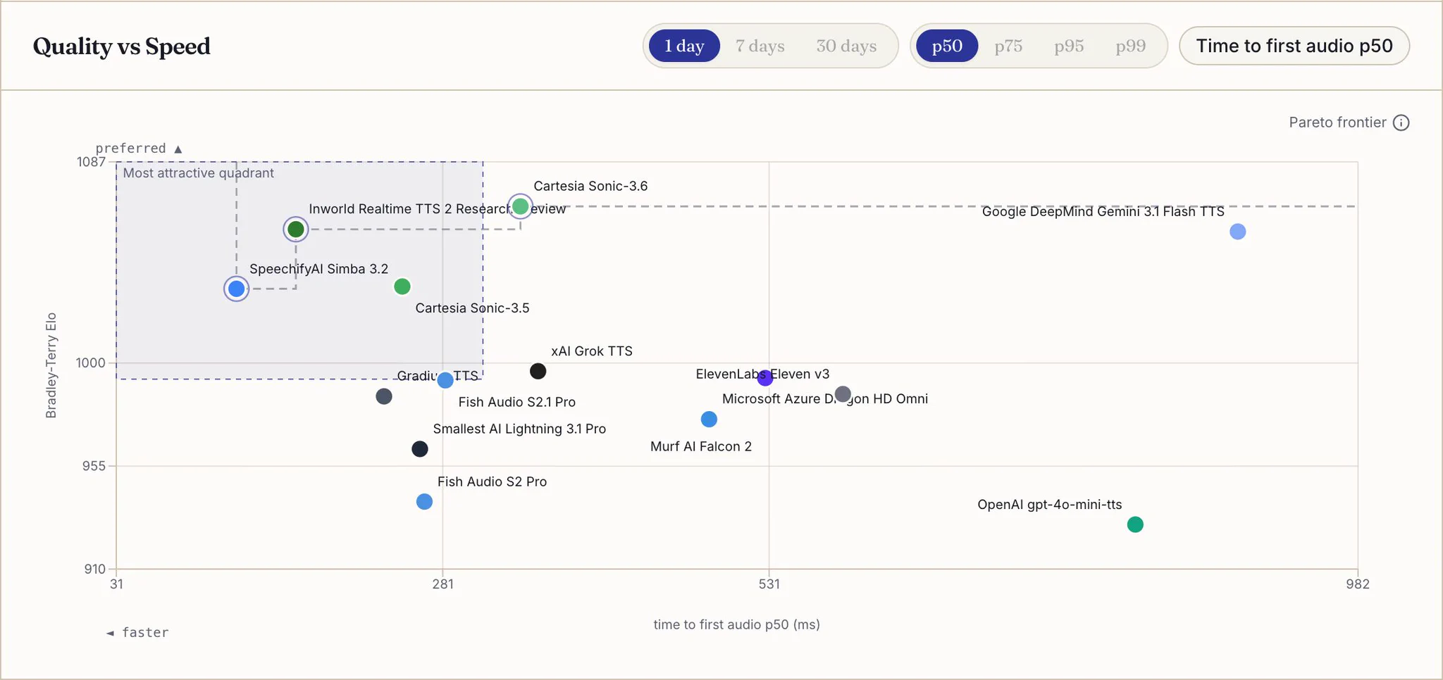 Voice Arena Quality vs Speed chart, 1 day, p50: SpeechifyAI Simba 3.2 is the leftmost point in the most attractive quadrant, on the Pareto frontier with Inworld Realtime TTS 2 and Cartesia Sonic-3.6.