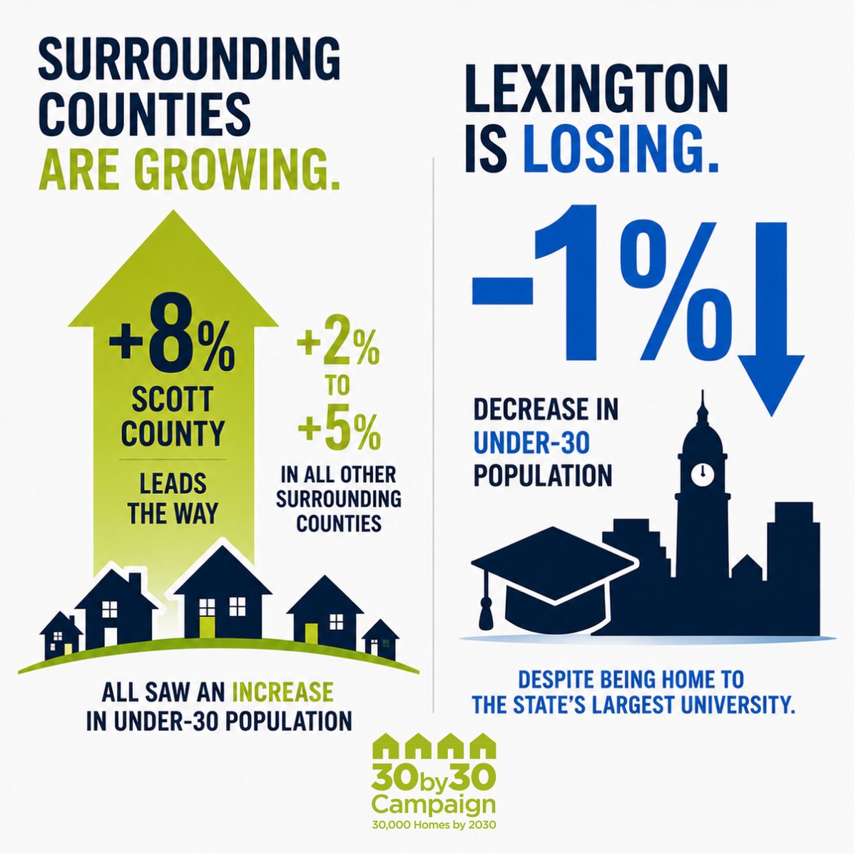 LexForEveryone's tweet photo. We’re losing the next generation. Fayette’s under-30 population fell 1%, while surrounding counties grew, led by Scott at 8%. They can’t live where they can’t afford.
Ask local candidates where they stand on housing.
https://t.co/dS2gAghiSc
#30by30 https://t.co/Fqmoq6C1GX