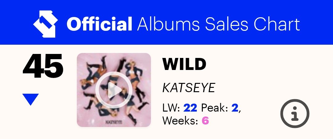 HTSChart's tweet photo. 🇬🇧 Official Albums Sales Chart
#UKOfficialChart
09.25

#45 #KATSEYE_WILD (-23)
#85 #EVAN #DeathofMe 🆕

https://t.co/MvbQqq2NZL https://t.co/1EphTHQrlP