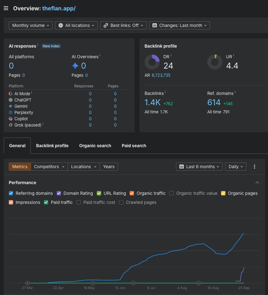 TheFlanApp's tweet photo. We told you we'd share our #DR journey here on @X - So here's today's update: From 0 DR to 24 in ONE WEEK! The next thing to work on is traffic.. then users... 😭

#DomainRating #SEO #GEO #Startup #Bootstrap https://t.co/QEBUGHUymy