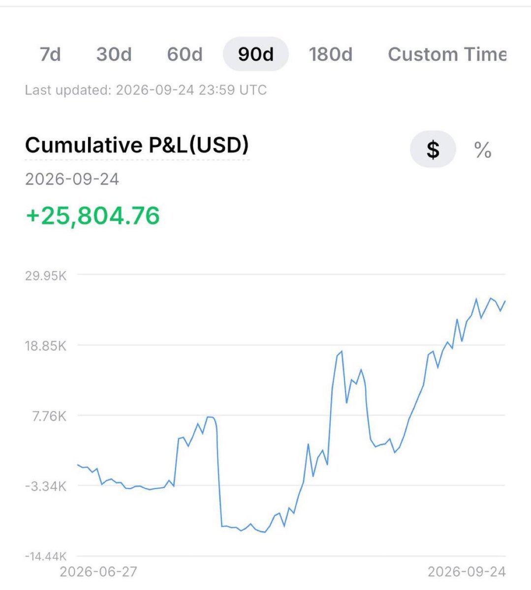 Randypaull's tweet photo. I trade with a small amount of capital, and my profit after three months is +25,000 USDT.
Click 👇🏿👇🏿 to join our free signals group.
https://t.co/jm79SwXsFL
#xrp #btc #fil #icp #iran� #NFE
#TSLA #EOSE #IREN #NBIS #RKLB #LMND #SOFI #AMZN #TEM #Gold #silver #usa https://t.co/unsZg7qwsH