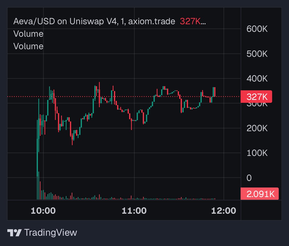 Strider_dg's tweet photo. 👀

This thing is about to fly 
@AevaChain 

0xe8729dc9dca85167e06b7e9c66a58b22457c5f30 https://t.co/M3UkORAAD4