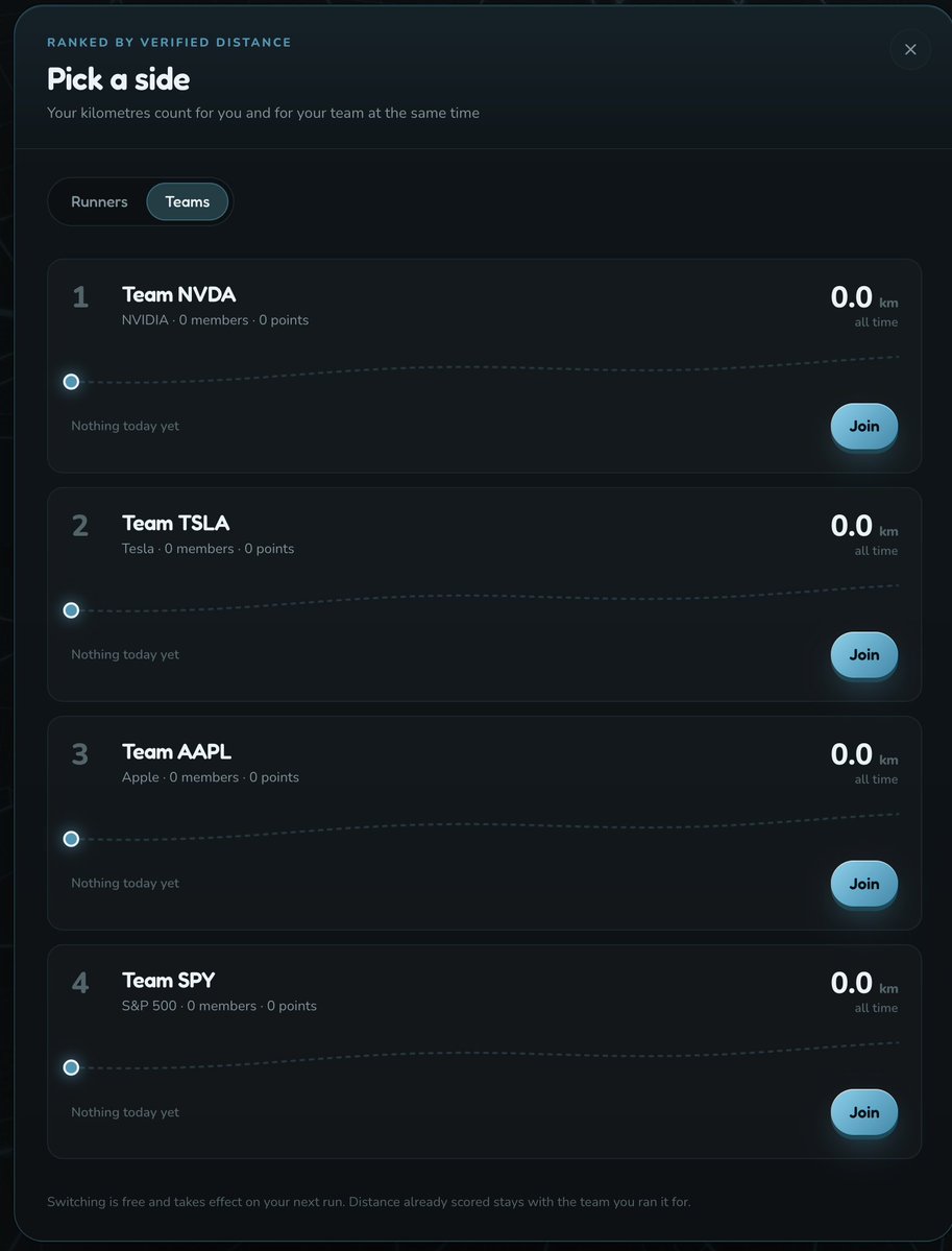 RunfolioApp's tweet photo. The first update after the major fix.

I’m continuing to improve and develop Runfolio according to my plan.

I’ve added Stock Teams to Runfolio.

You can now join Team NVDA, TSLA, AAPL, or SPY, and every verified kilometre you run adds to your team’s total. You can switch anytime, but your previous kilometres stay with the team you earned them for.

Your personal points and rewards don’t change - I’ve simply added another race on top of your own.

Already available in Season 1.

Choose your team and start your run: https://t.co/5mgEwYcnIt