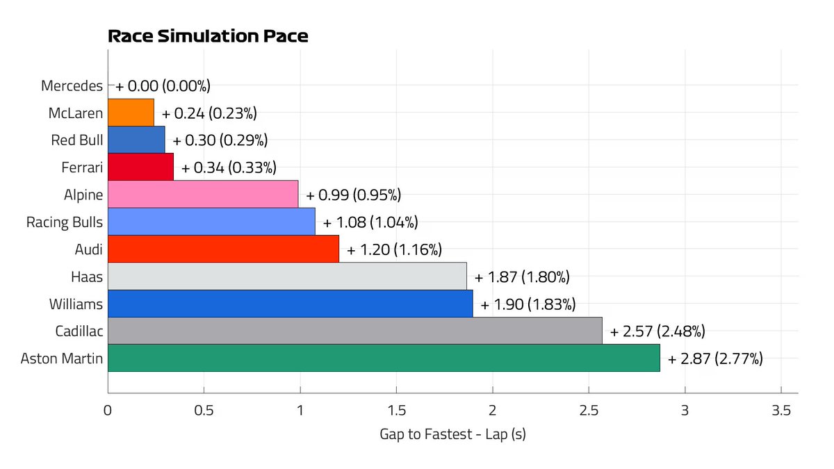 F1BigData's tweet photo. Formula 1 predicts that Mercedes will have the fastest car tomorrow
Charles Leclerc will start the race from P2 in the 4th fastest car https://t.co/MAvssRMZ4g