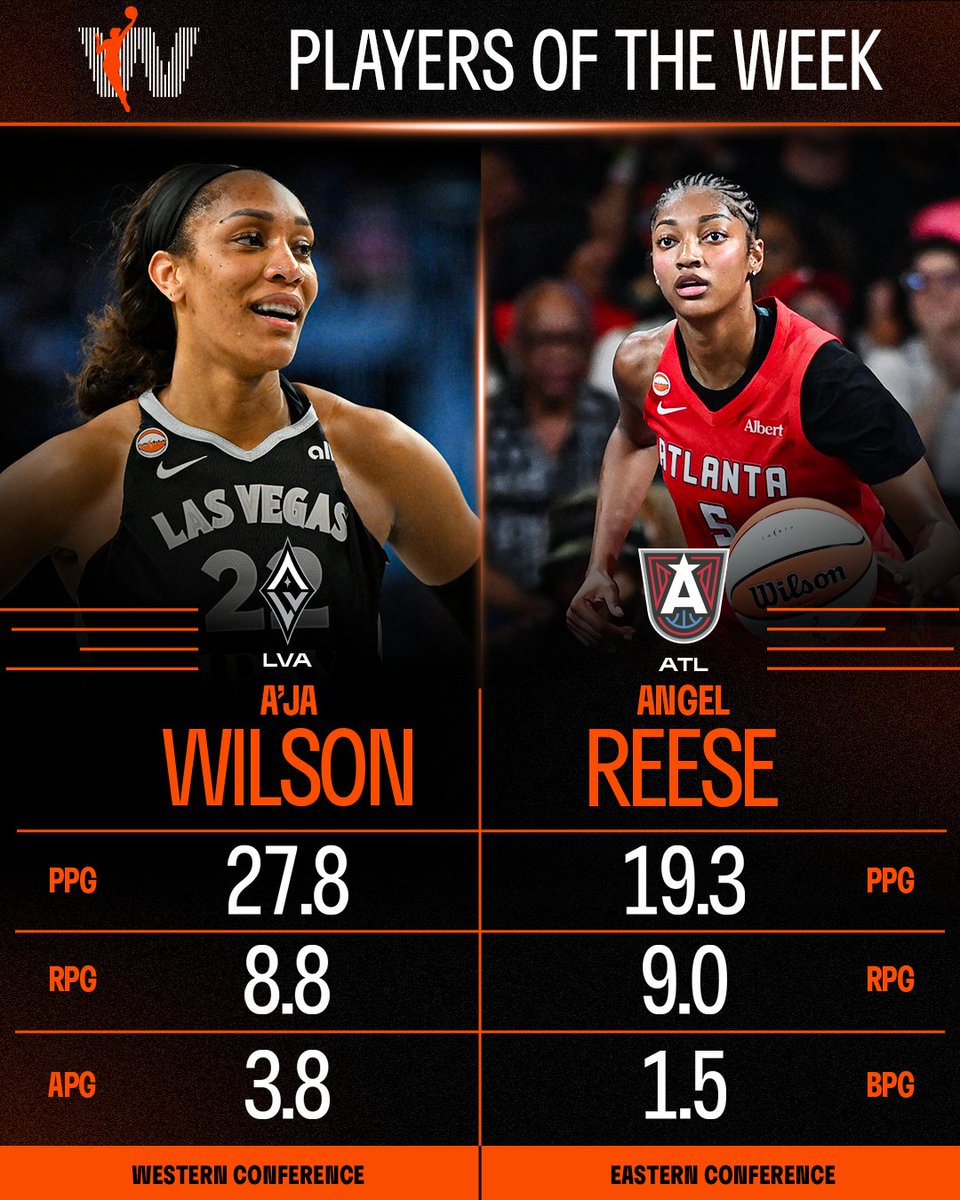 WNBA's tweet photo. 🏀 Week 15 Players of the Week 🏀      

Eastern Conference: Angel Reese | @AtlantaDream 
19.3 PPG, 9.0 RPG, 1.5 BPG 

Western Conference: A'ja Wilson | @LVAces 
27.8 PPG, 8.8 RPG, 3.8 APG 

#WNBASeason30 https://t.co/RPYnWNZZUz