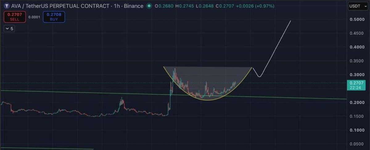 Randypaull's tweet photo. $AVA - LONG ( Swing trade ) 🟢
Entry : Market Price + 1.5%
Target :
*0.305
0.32
0.34
0.4*
Click 👇🏿👇🏿 to join our free signals group.
https://t.co/jm79SwXsFL
#xrp #btc #fil #icp #iran� #NFE
#TSLA #EOSE #IREN #NBIS #RKLB #LMND #SOFI #AMZN #TEM #Gold #silver #usa https://t.co/7UMNMZAl7i