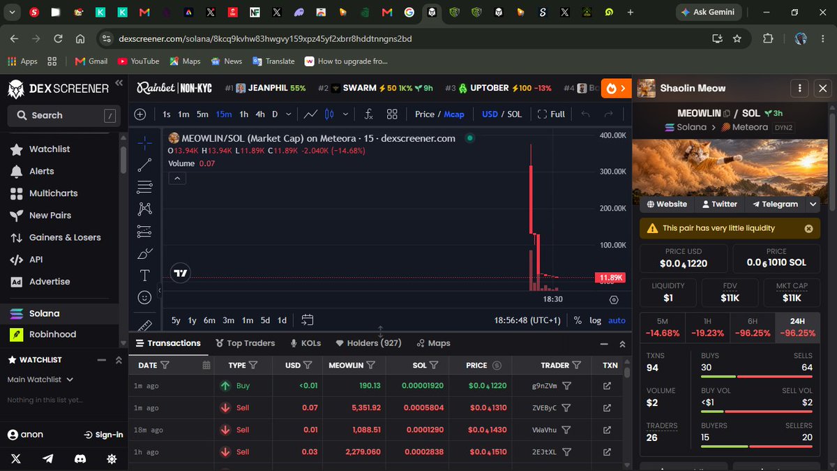 defi_xovic's tweet photo. @ShaolinMeowSOL ⚠️ $MEOWLIN investigation update: RED FLAGS FOUND
39 coordinated wallets detected.
83.3% acquired at launch.
4 wallets funded by the same source.
17 cluster wallets have already sold/redistributed most of their buys.
Check the evidence.
#REBELALLIANCE #RAC https://t.co/D9k91Hx00u