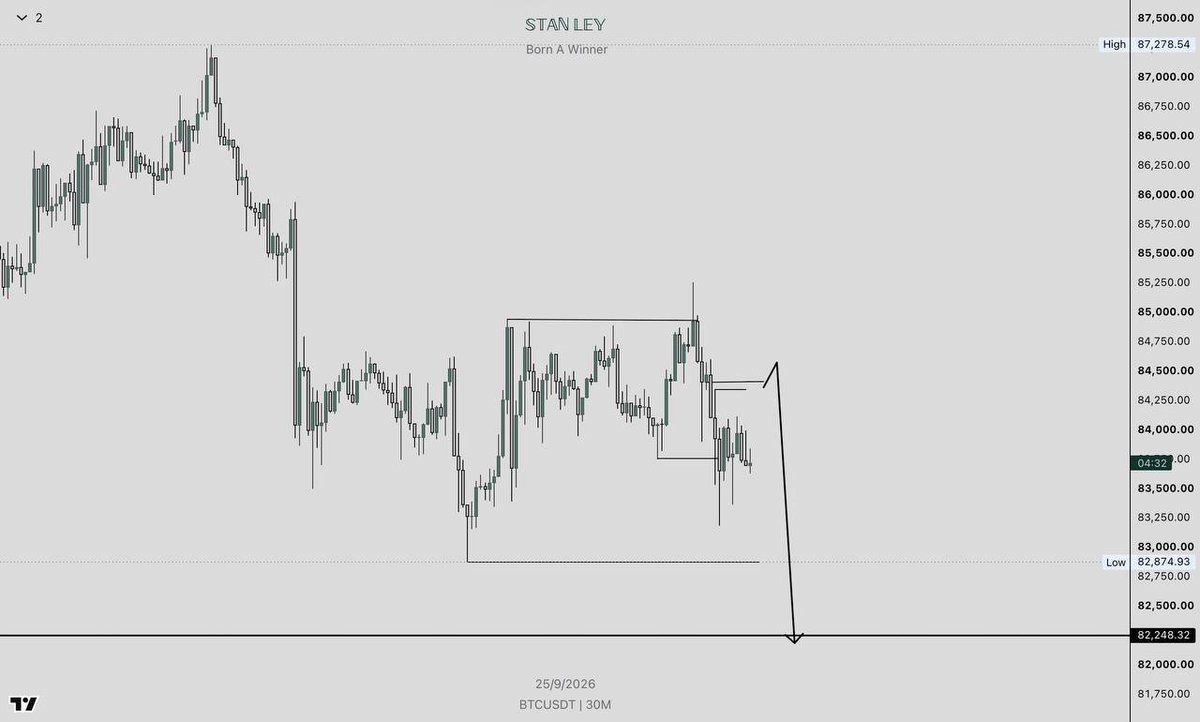 stan_ley_x's tweet photo. Bias switched to Bearish for now https://t.co/TFXXAOdc00