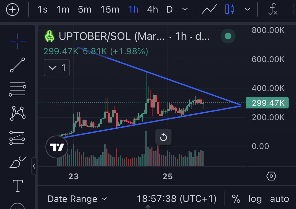 ellxprteth's tweet photo. Consolidating nicely breakout soon…

1M+ next.

When this breaks out get ready it’s only up literally millions https://t.co/Gwpj9B8gjY