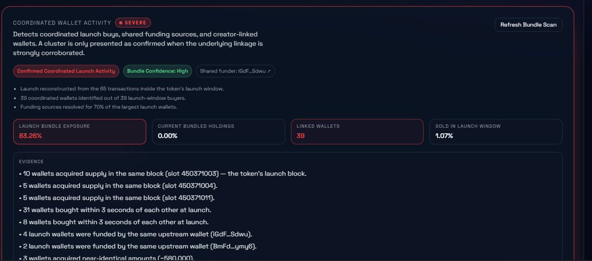 defi_xovic's tweet photo. @ShaolinMeowSOL ⚠️ $MEOWLIN investigation update: RED FLAGS FOUND
39 coordinated wallets detected.
83.3% acquired at launch.
4 wallets funded by the same source.
17 cluster wallets have already sold/redistributed most of their buys.
Check the evidence.
#REBELALLIANCE #RAC https://t.co/D9k91Hx00u