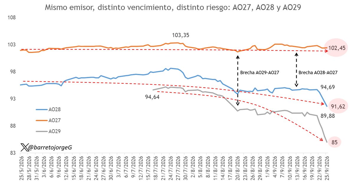 barretojorgeG's tweet photo. 🚨Así se debe entender esto: No se elige entre AO27, AO28 y AO29 mirando únicamente la TIR. Se está decidiendo cuánto riesgo temporal y de escenario se quiere asumir🚨

✅AO27 se mantiene prácticamente estable alrededor de USD 102,45, mientras AO28 termina en USD 91,62 y AO29 en USD 85. 

🚩La diferencia de precio no puede explicarse por cupón o estructura de amortización: es el mercado asignando una prima creciente al riesgo asociado al tiempo.

El AO27 vence antes de las elecciones de 2027, mientras AO28 y AO29 quedan expuestos al escenario posterior. La brecha AO28-AO27 y, todavía más, AO29-AO27 puede interpretarse como una prima por incertidumbre sobre el escenario político, económico y financiero que determinará los pagos futuros.

La curva de rendimientos no solamente está mostrando una compensación por duration: está mostrando cuánto cuesta atravesar cada año adicional de incertidumbre soberana. 

⚠️El AO29 concentra la mayor prima porque exige más tiempo y atravesar más escenarios posibles; el AO27, al tener un horizonte de cobro más corto (y dentro de la administración actual), presenta una menor exigencia de rendimiento.