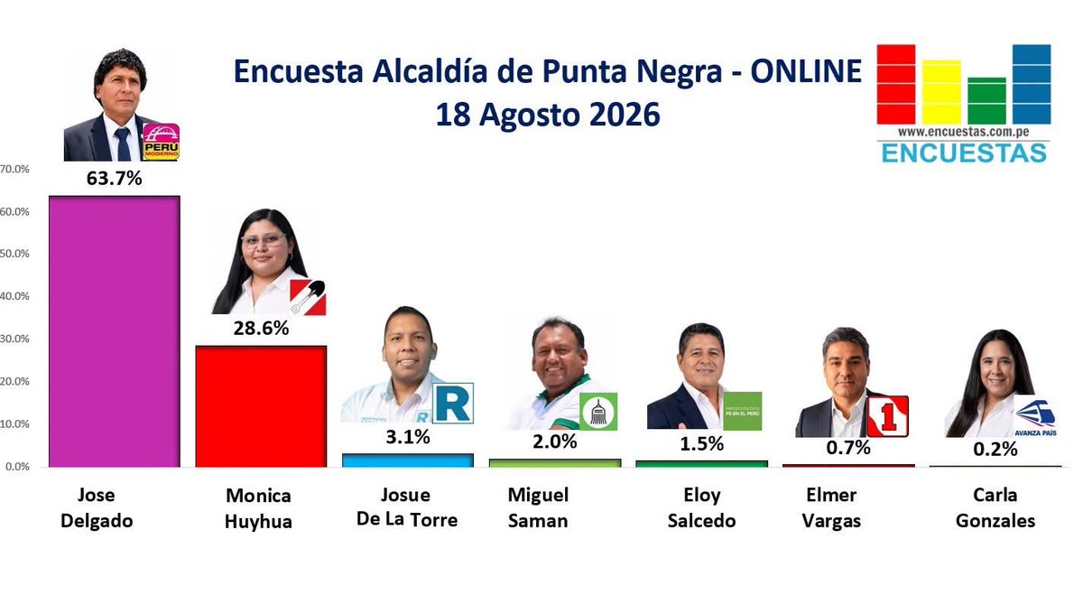 pitucasinbarrio's tweet photo. Ni dinero de origen oscuro ni gente alquilada de otros distritos. Punta Negra es de los vecinos que la luchan acá todos los días. Delgado y sus votos golondrinos se van a ir directo a la basura. #PuntaNegraNoQuiereADelgado https://t.co/VBwe52CUca