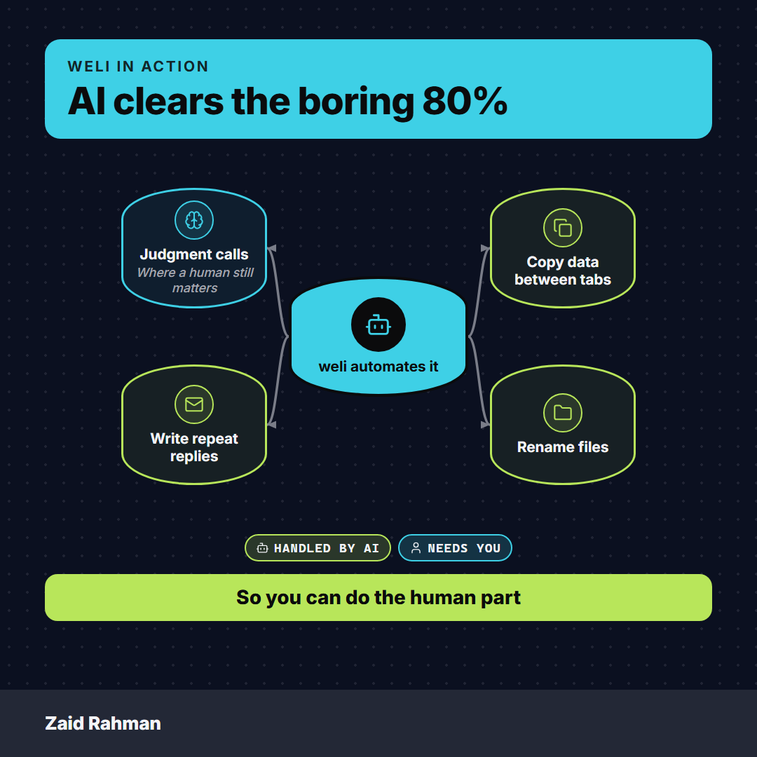 zurahmans's tweet photo. Most of my week used to be copy-pasting data between tabs, renaming files, and writing the same reply five different ways. AI handles all of that now. I'm building weli around exactly this: automating the boring 80% so you can spend time on the part that needs a human. https://t.co/TBZdovTiBN