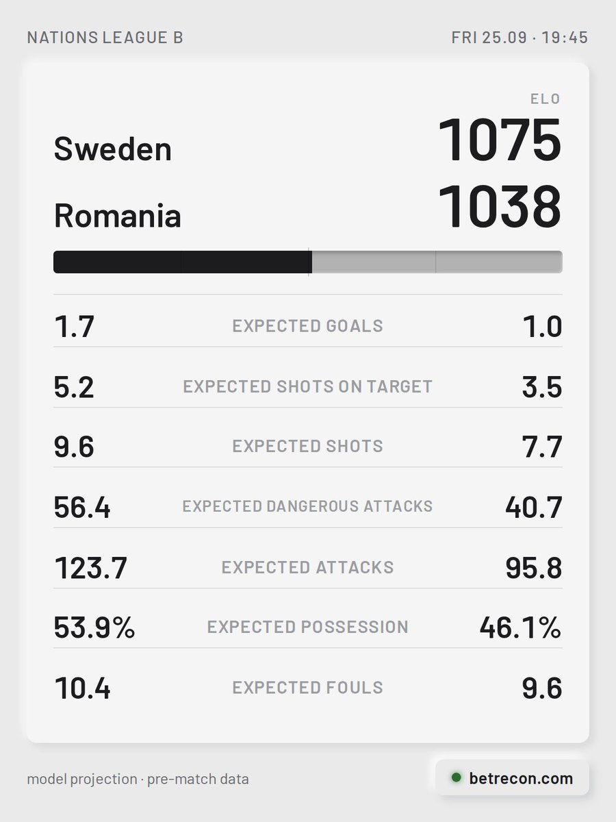 BetReconCom's tweet photo. Sweden [1075] vs Romania [1038]

🏠 The defence has been leaky for Sweden — conceding in 12 straight matches. These sides last met back in November 2019, the hosts winning 2-0.
🚌 Romania have conceded in their last 3 matches.

#SWEROM #NationsLeagueB https://t.co/49UQd6HgKl