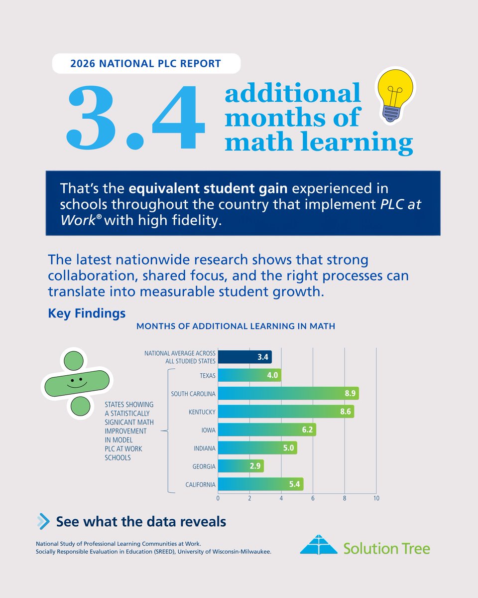 SolutionTree's tweet photo. 3.4 additional months of math learning. That’s the average gain associated with high-fidelity implementation of PLC at Work® across the schools included in the 2026 national study. 📊

And the impact wasn’t limited to one region. Statistically significant math gains were identified across multiple states, including Texas, South Carolina, Kentucky, Iowa, Indiana, Georgia, and California.

The findings highlight what can happen when educator collaboration, shared goals, and data-informed practices are sustained over time.

🔎 See what the data reveals and explore the full study:
https://t.co/SgmSelNAD1

Source: National Study of Professional Learning Communities at Work, Socially Responsible Evaluation in Education (SREED), University of Wisconsin–Milwaukee, 2026.

#PLCatWork #MathAchievement #StudentGrowth #ProfessionalLearningCommunities #SchoolImprovement #EducationResearch #SolutionTree