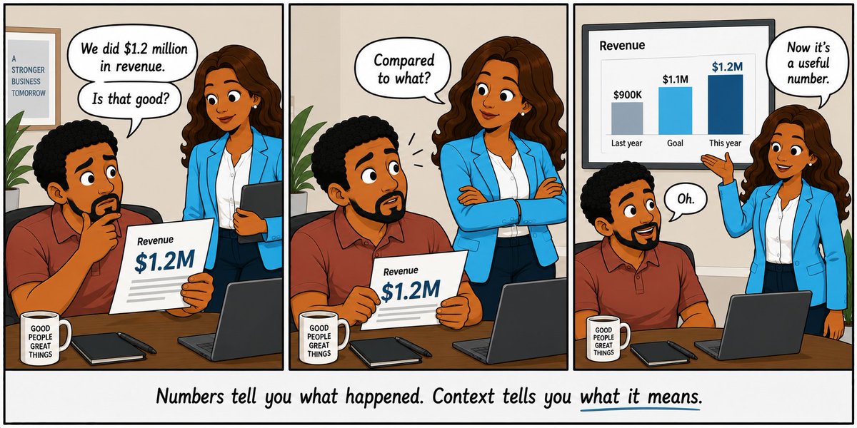 ReachReporting's tweet photo. $1.2 million in revenue.
Sounds good... right? ๐ค
A number on its own tells you very little. Give it context, and suddenly you have something you can understandโand act on.
#Accounting #CAS #Advisory #FinancialReporting #SmallBusiness #ReachReporting https://t.co/XhQK3d5I4r