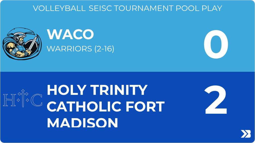 SportsWACO's tweet photo. Volleyball (Varsity) Score Posted - WACO Warriors lose to Holy Trinity Catholic Fort Madison Crusaders 2-0 (12-21, 10-21). https://t.co/QOoCCdXt4O