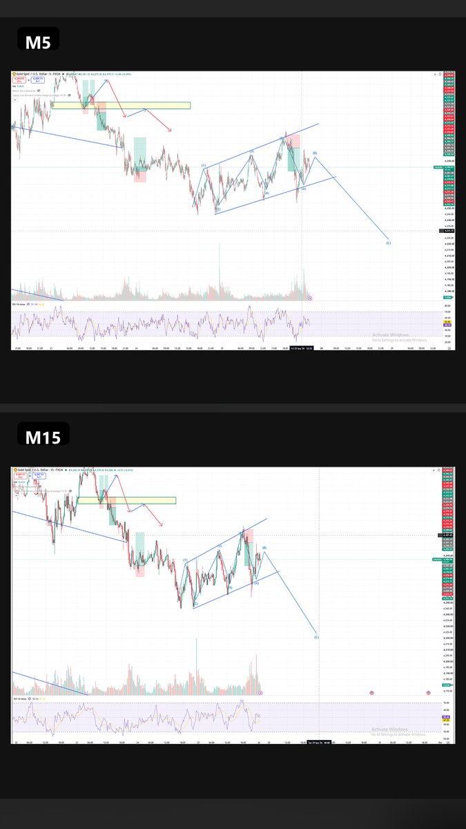 pakant12's tweet photo. 📒 Trading Journal – Day 79 | 25/09/2026
Final Result: -$8

Today was a difficult, mostly sideways session with no clear directional trend.

I took several very small trades throughout the day.

Looking back, most of them aren’t even worth analyzing.

Why?

Because there wasn’t really a setup behind them.

I was simply reacting to candles.

Price moves → click.

Price reverses → reconsider.

Another candle moves → another idea.

Most of those trades ended as small losses.

Only the final trade of the day was different.

Final Deal — SELL ~4300

SL: 4312 | TP: ~4283
Result: ~+$17

On M5/M15, price was moving higher inside a small ascending parallel channel.
Using Elliott Wave as context, I counted the pullback approaching a potential Wave 5 completion.
But I didn’t SELL simply because I could count five waves.

I waited.

Price reached the area I had anticipated.

Then I moved to the lower timeframe and waited for the short-term bullish structure to break.

Only after that confirmation did I SELL.

Price moved in my direction and the trade made approximately +$17.

After including all the small trades from earlier:

Final Result: -$8

A tiny red day.

But the difference between my trades today was very clear.

Most of the losing trades were:

Candle moves → reaction → entry.

The final trade was:

Context → Structure → Scenario → Confirmation → Entry.

And unsurprisingly, that was also the trade where I felt the most comfortable with my decision.

So the lesson today isn’t about losing $8.

It’s this:

“No setup” is also a valid trading condition.

And the correct action in that condition is:

DO NOTHING.

From now on, before clicking BUY or SELL, I want to be able to answer one simple question:

“What exactly is the setup?”

If my answer is only:

"Price is moving."

Then I don’t have a trade.

Day 79: -$8

Small loss.

Useful reminder.

I don’t need to trade every movement.
I need to wait for something I can actually define.

#TradingJournal #XAUUSD #Gold #PriceAction #ElliottWave #RiskManagement #TradingPsychology #Discipline #SilentTrader