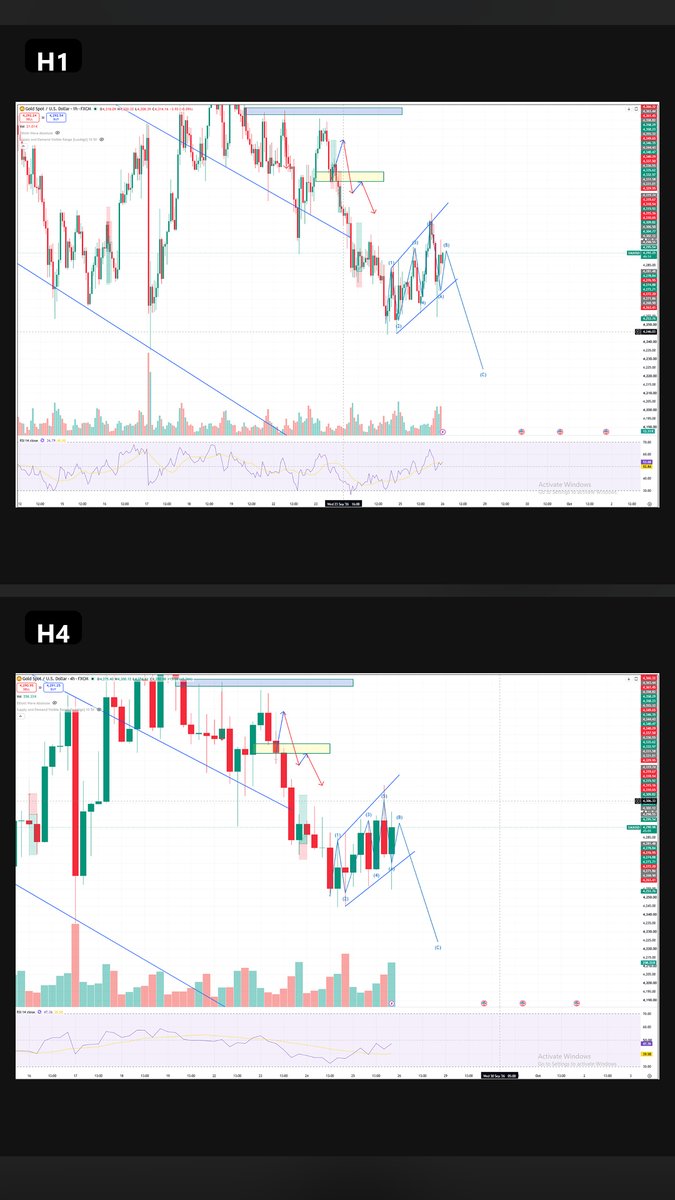 pakant12's tweet photo. 📒 Trading Journal – Day 79 | 25/09/2026
Final Result: -$8

Today was a difficult, mostly sideways session with no clear directional trend.

I took several very small trades throughout the day.

Looking back, most of them aren’t even worth analyzing.

Why?

Because there wasn’t really a setup behind them.

I was simply reacting to candles.

Price moves → click.

Price reverses → reconsider.

Another candle moves → another idea.

Most of those trades ended as small losses.

Only the final trade of the day was different.

Final Deal — SELL ~4300

SL: 4312 | TP: ~4283
Result: ~+$17

On M5/M15, price was moving higher inside a small ascending parallel channel.
Using Elliott Wave as context, I counted the pullback approaching a potential Wave 5 completion.
But I didn’t SELL simply because I could count five waves.

I waited.

Price reached the area I had anticipated.

Then I moved to the lower timeframe and waited for the short-term bullish structure to break.

Only after that confirmation did I SELL.

Price moved in my direction and the trade made approximately +$17.

After including all the small trades from earlier:

Final Result: -$8

A tiny red day.

But the difference between my trades today was very clear.

Most of the losing trades were:

Candle moves → reaction → entry.

The final trade was:

Context → Structure → Scenario → Confirmation → Entry.

And unsurprisingly, that was also the trade where I felt the most comfortable with my decision.

So the lesson today isn’t about losing $8.

It’s this:

“No setup” is also a valid trading condition.

And the correct action in that condition is:

DO NOTHING.

From now on, before clicking BUY or SELL, I want to be able to answer one simple question:

“What exactly is the setup?”

If my answer is only:

"Price is moving."

Then I don’t have a trade.

Day 79: -$8

Small loss.

Useful reminder.

I don’t need to trade every movement.
I need to wait for something I can actually define.

#TradingJournal #XAUUSD #Gold #PriceAction #ElliottWave #RiskManagement #TradingPsychology #Discipline #SilentTrader