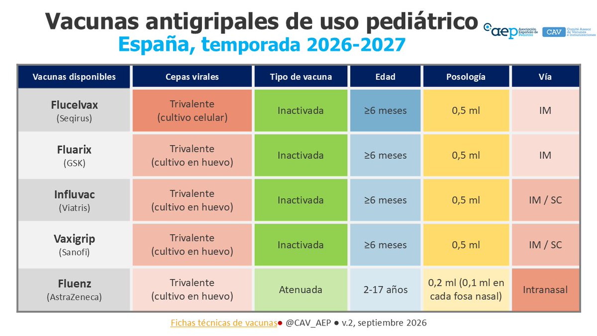 CAV_AEP's tweet photo. Puesta al día de las recomendaciones de vacunación antigripal 2026-2027 por el CAV-AEP.
Vacunas antigripales de uso pediátrico disponibles en España, temporada 2026-2027 🧐👇
https://t.co/dcMbNHPYO3 https://t.co/t8Sp0ykMXq