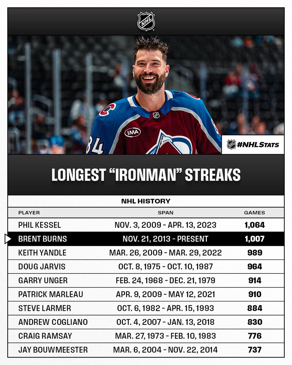 NHLPR's tweet photo. Brent Burns arrived at the @Avalanche’s training camp sporting a new look and enters his 23rd season needing 58 consecutive games to pass Phil Kessel for the longest “Ironman” streak in NHL history.

#NHLStats: https://t.co/idYRbTBKc2 https://t.co/kZYbiYcD08