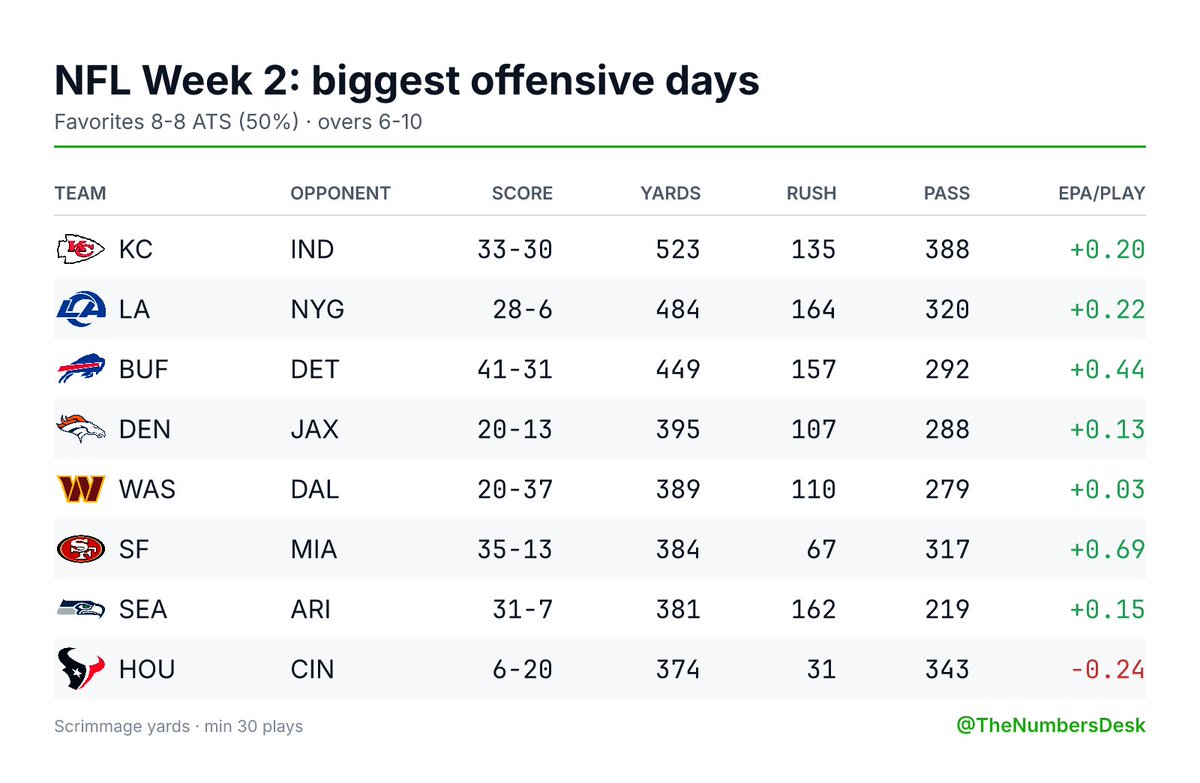 TheNumbersDesk's tweet photo. NFL Week 2 by the numbers

Favorites 8-8 ATS · home teams 8-8 · overs 6-10
Biggest cover: CAR by 28.5 vs ATL (CAR -2.5)
Most yards: KC 523 (135 rushing, 388 passing) vs IND
Won while out-gained: CIN over HOU (out-gained by 106 yards) https://t.co/Hbng7S9113