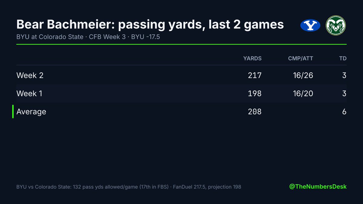 TheNumbersDesk's tweet photo. Bear Bachmeier has thrown for 198 and 217 yards over his last 2 games (208 a game, 6 TD, 0 INT).

Colorado State allows 132 passing yards a game, 17th in FBS against the pass.

FanDuel: 217.5. Projection 198 (cleared it 0 of 2). This defense makes the under live. https://t.co/Wi8JOilz8t