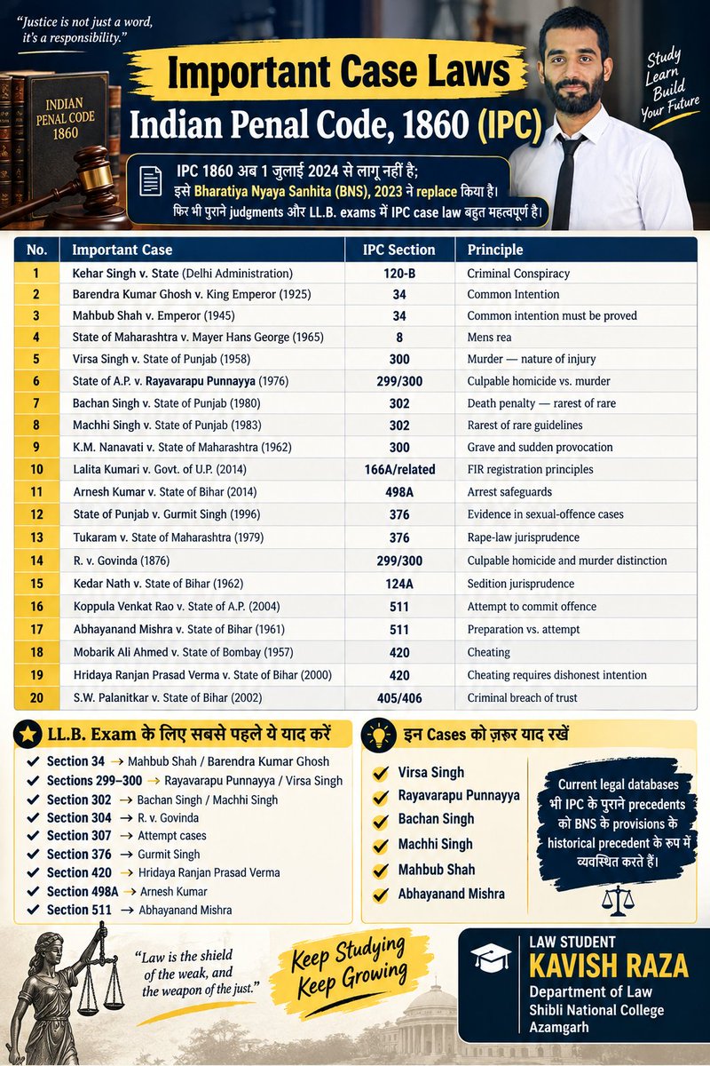 KavishRaza72's tweet photo. Important #Case #IPC, #INDAN PENAL CODE,1860

#BNS2023  #ShibliNationalCollegeAzamgarh #ShibliNationalCollege #Msdu #LawUniversity #AzamgarhUniversity #Law #lawyer #Student #constitution #LawCollege #LAWSTUDENT #Advocate #SupremeCourt #Court #HIGHCOURT #DISTRICTCOURT #Llb https://t.co/CsMJQz64Lt